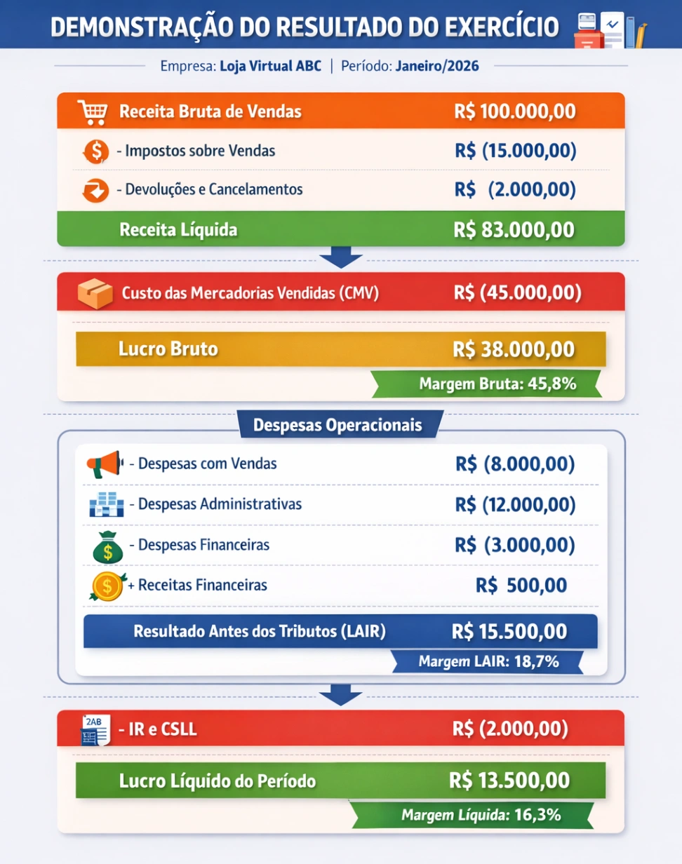 Exemplo de Demonstração do resultado do exercício em 2026